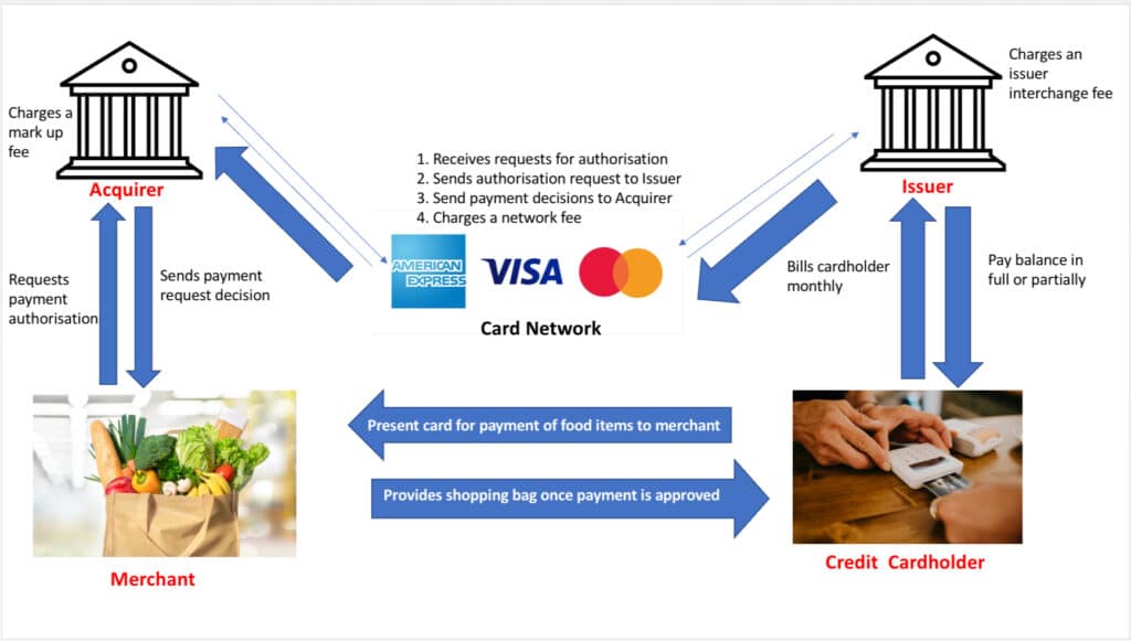 How credit card works