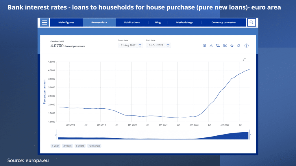 Irish Mortgage rates