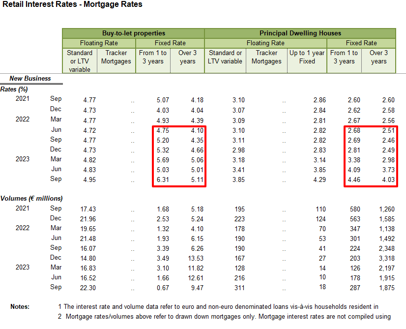 Mortgage rates published by CBI