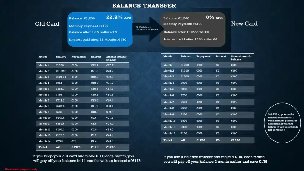 What is a Balance Transfer?