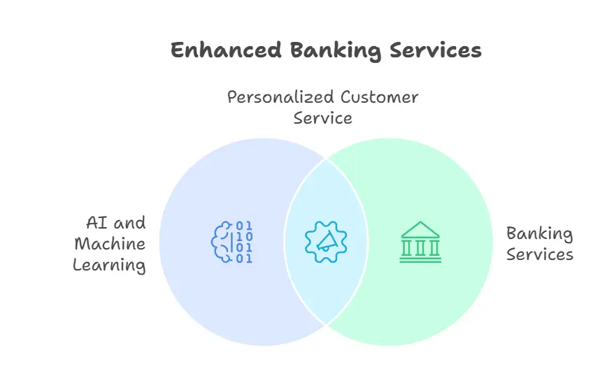 Artificial Intelligence and Machine Learning impact in banking technology