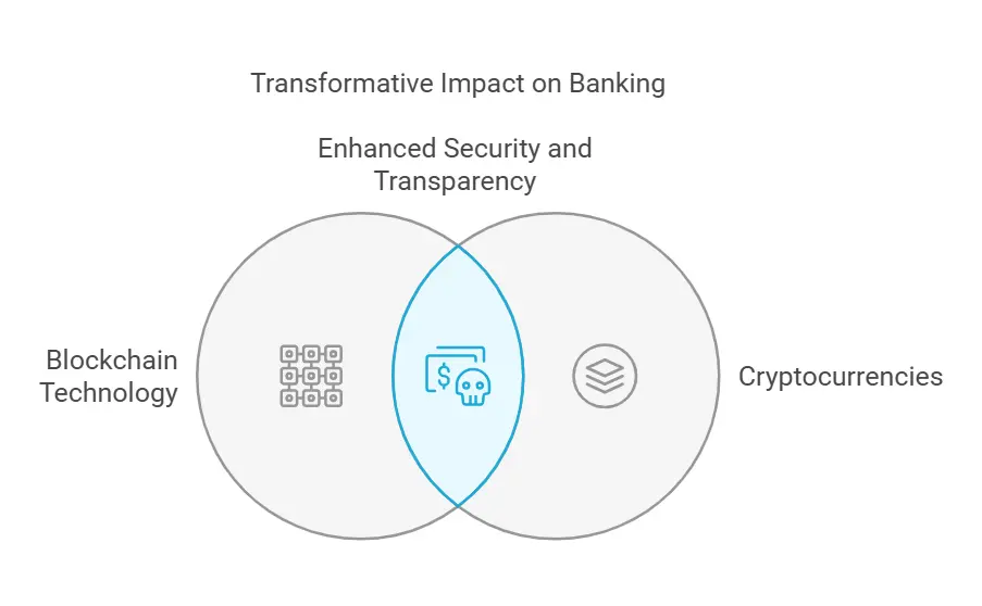 Blockchain and cryptocurrency impact in banking