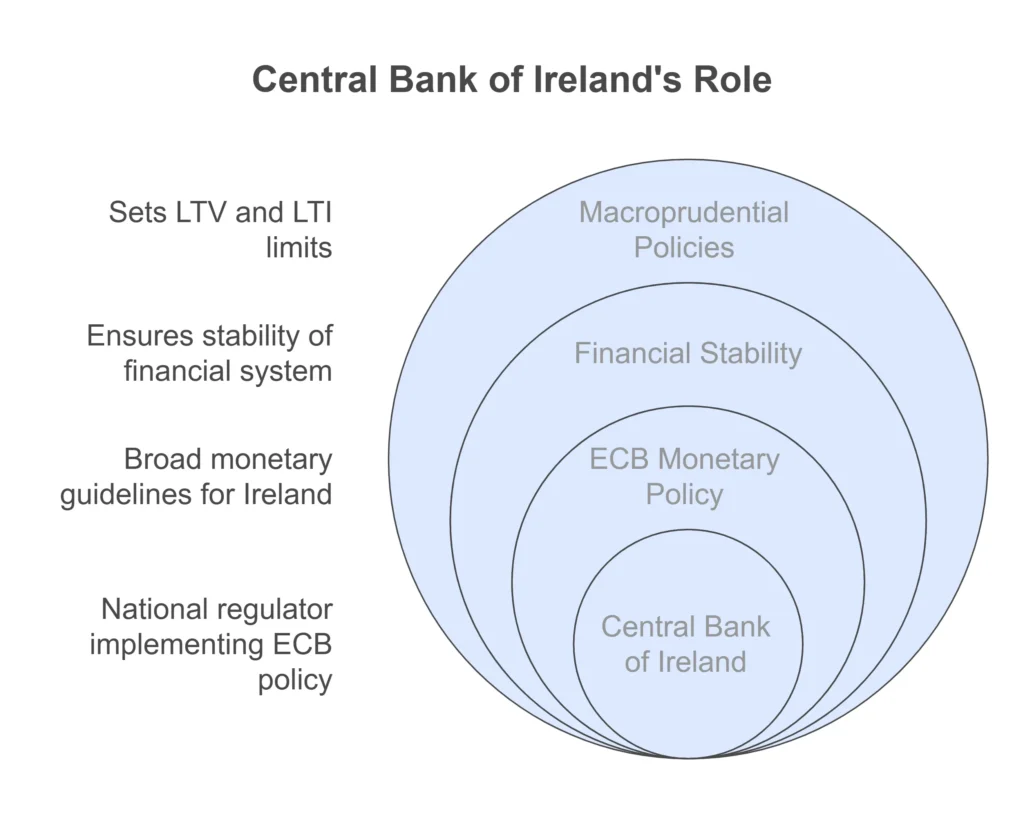 Role of Central Bank of Ireland