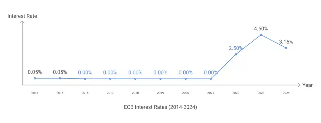 ECB Interest Rates in the past 10 years
