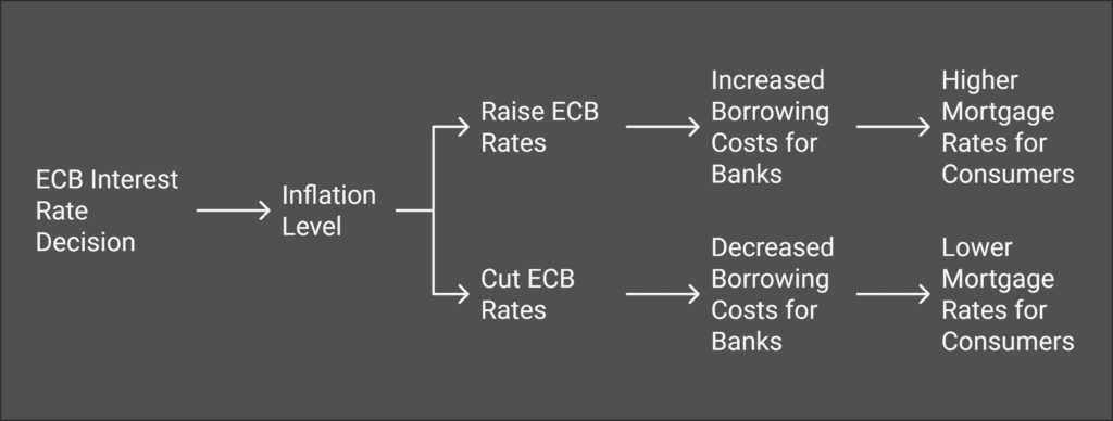 ECB, Mortgage Rates and Inflation