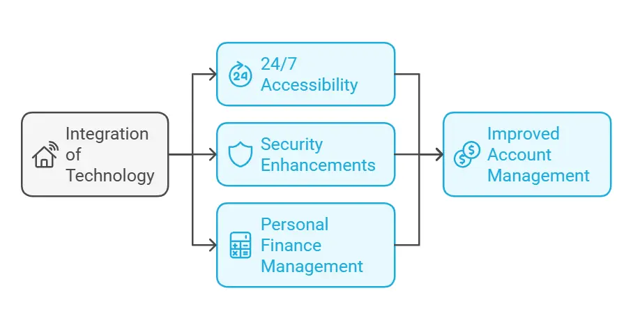 Integration technology impact on technology