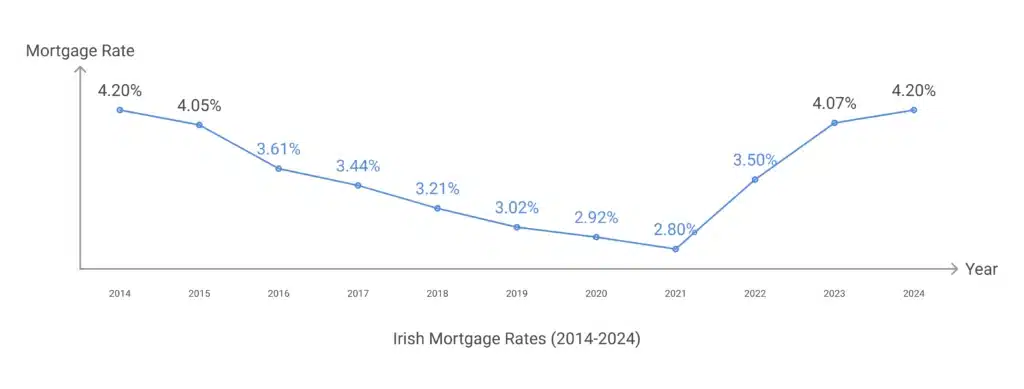Irish Mortgage Rates for the past 10 years