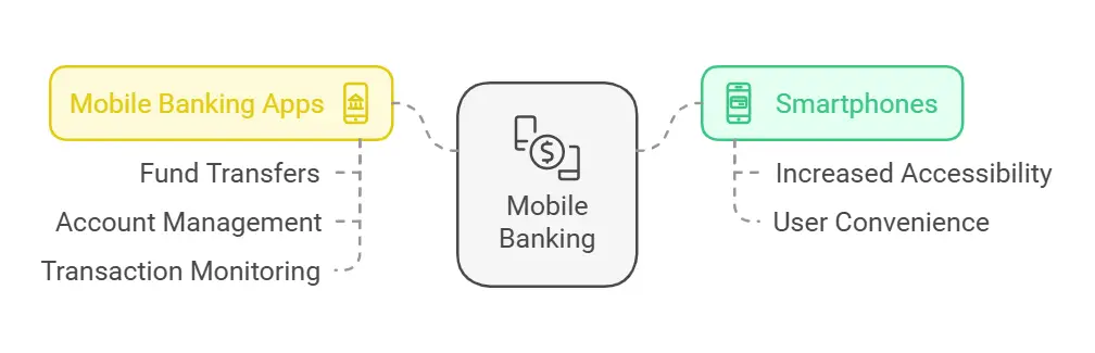 Mobile banking apps impact on current accounts