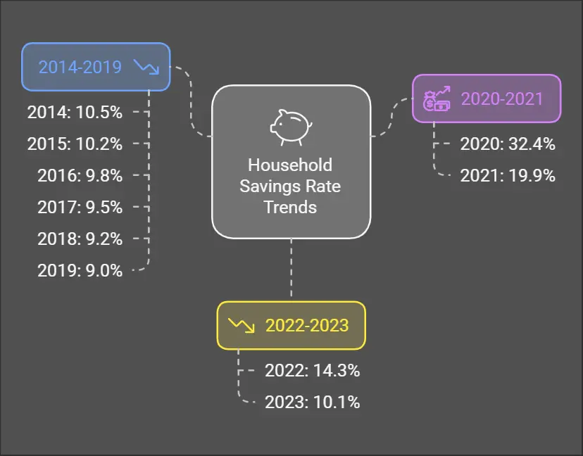 Irish Household Savings rates