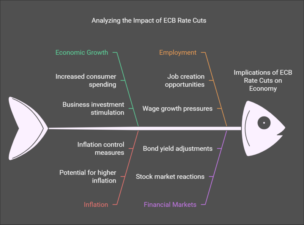 Analysing the impact of ECB interest rate cuts